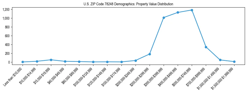 Line chart showing the distribution of property values for owner-occupied housing units in US ZIP Code 78248.