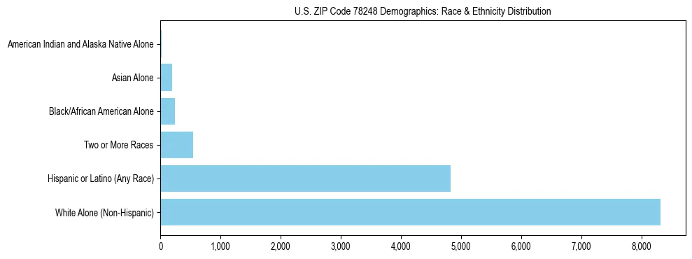 Race and Ethnicity Distribution Chart for US ZIP Code 78248