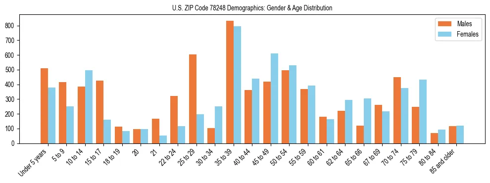 Bar chart showing the population distribution of US ZIP Code 78248 by age group and gender, based on 2023 ACS data.