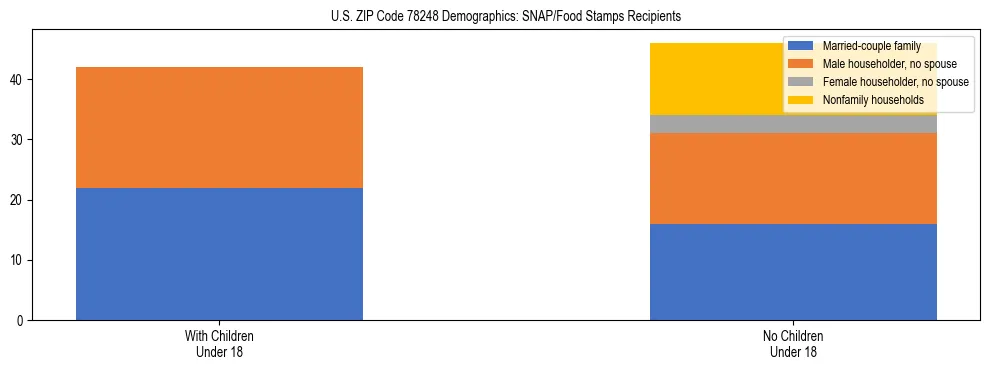 Stacked bar chart showing SNAP/Food Stamps recipient household composition by presence of children under 18 in US ZIP Code 78248, based on 2023 ACS data.
