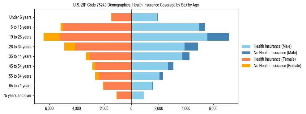 Pyramid chart showing health insurance coverage by age and sex in US ZIP Code 78249.