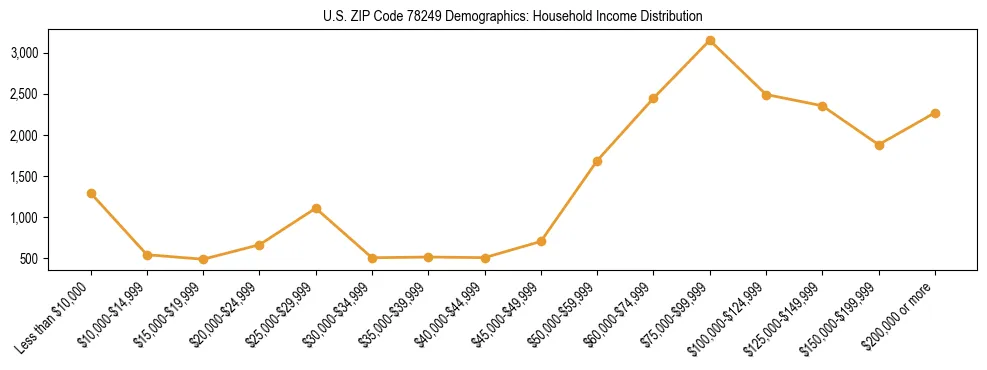 Horizontal bar chart showing household income distribution in US ZIP Code 78249.