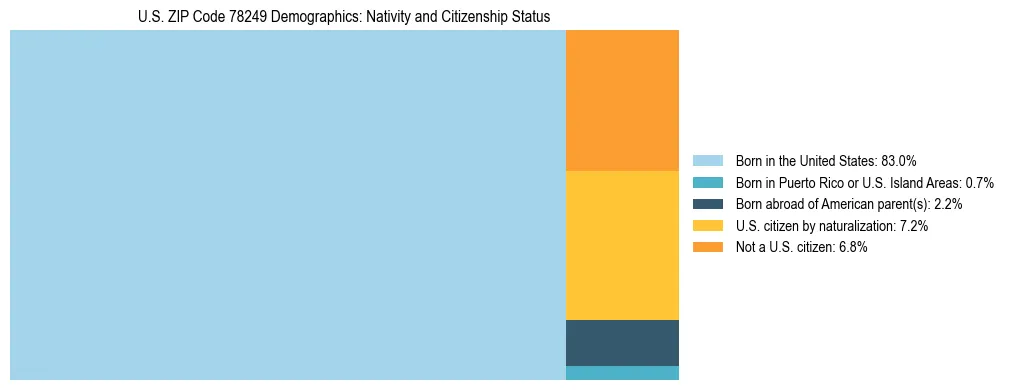 Treemap showing the population distribution by nativity and citizenship status in US ZIP Code 78249 based on U.S. Census data.