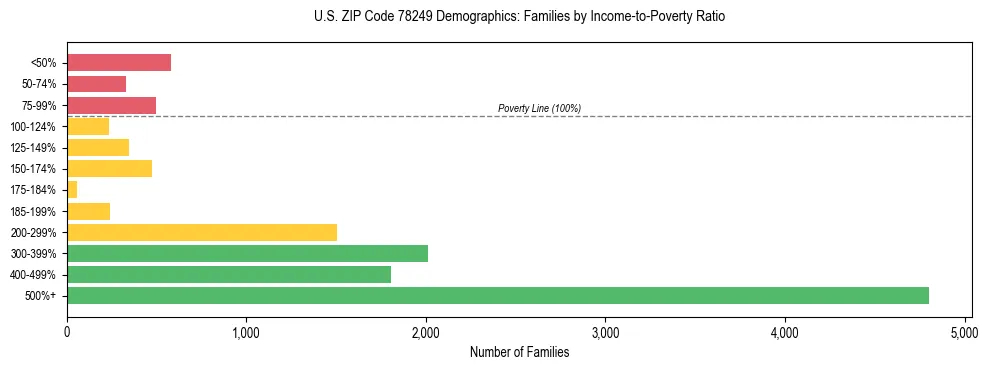 Bar chart showing family distribution by income-to-poverty ratio in US ZIP Code 78249, based on 2023 ACS data.