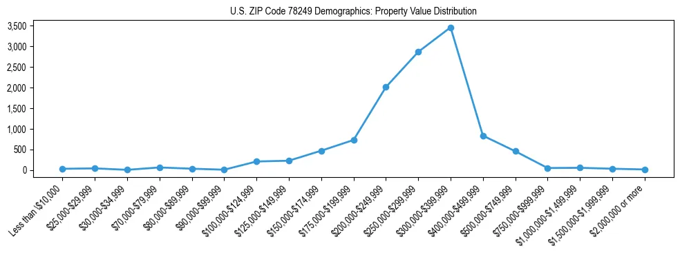 Line chart showing the distribution of property values for owner-occupied housing units in US ZIP Code 78249.