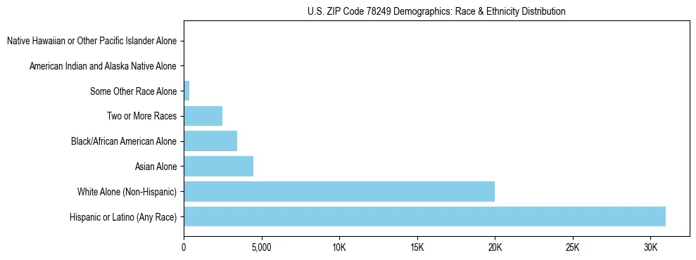 Race and Ethnicity Distribution Chart for US ZIP Code 78249