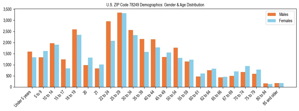 Bar chart showing the population distribution of US ZIP Code 78249 by age group and gender, based on 2023 ACS data.