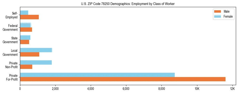 Horizontal bar chart showing employment distribution by class of worker and gender in US ZIP Code 78250, based on 2023 ACS data.