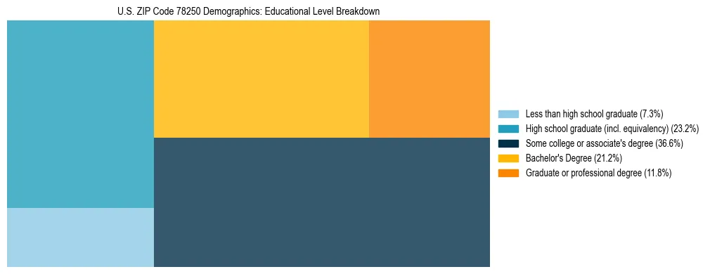Treemap chart illustrating the educational attainment breakdown for population 25 years and over in US ZIP Code 78250.
