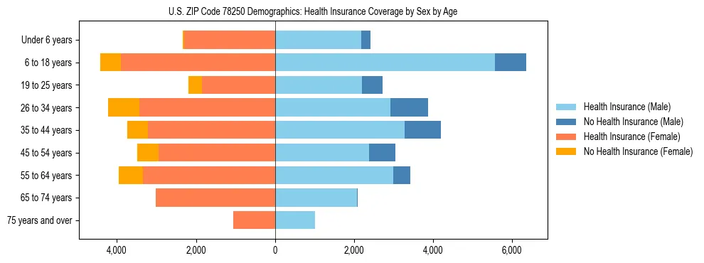 Pyramid chart showing health insurance coverage by age and sex in US ZIP Code 78250.