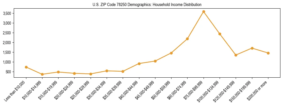 Horizontal bar chart showing household income distribution in US ZIP Code 78250.