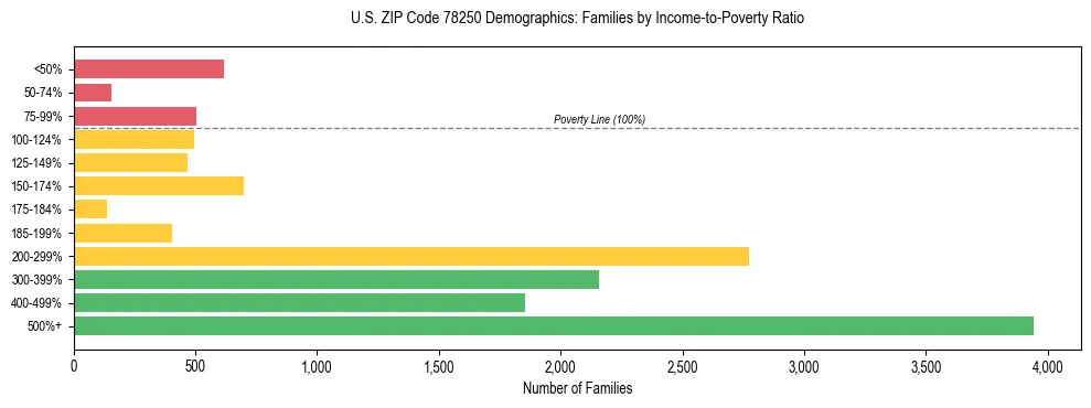 Bar chart showing family distribution by income-to-poverty ratio in US ZIP Code 78250, based on 2023 ACS data.