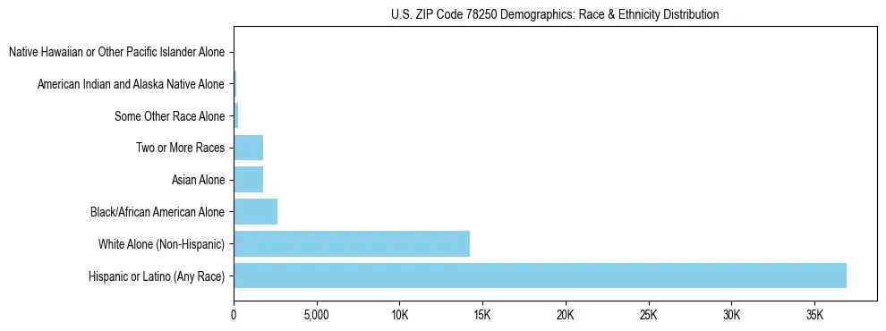 Race and Ethnicity Distribution Chart for US ZIP Code 78250
