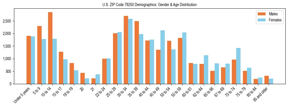 Bar chart showing the population distribution of US ZIP Code 78250 by age group and gender, based on 2023 ACS data.