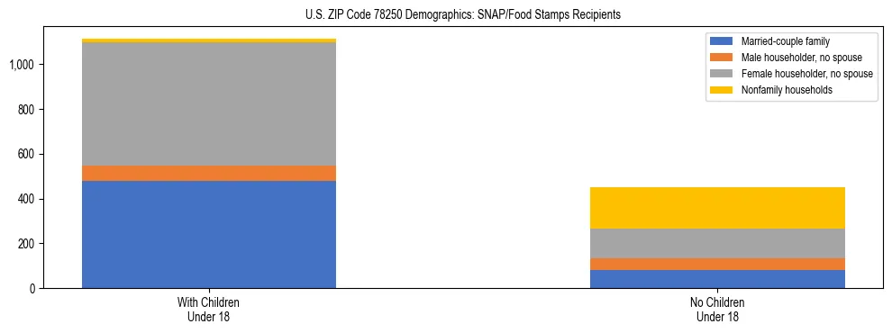 Stacked bar chart showing SNAP/Food Stamps recipient household composition by presence of children under 18 in US ZIP Code 78250, based on 2023 ACS data.