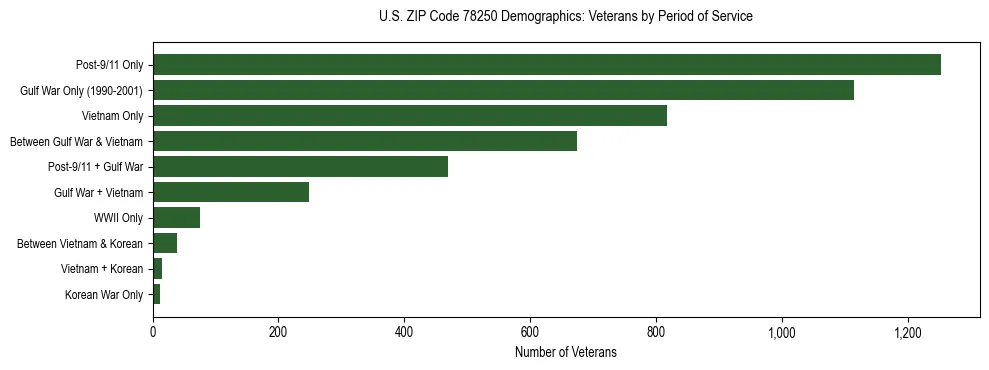 Bar chart showing the distribution of veterans by period of military service in US ZIP Code 78250 based on 2023 ACS data.