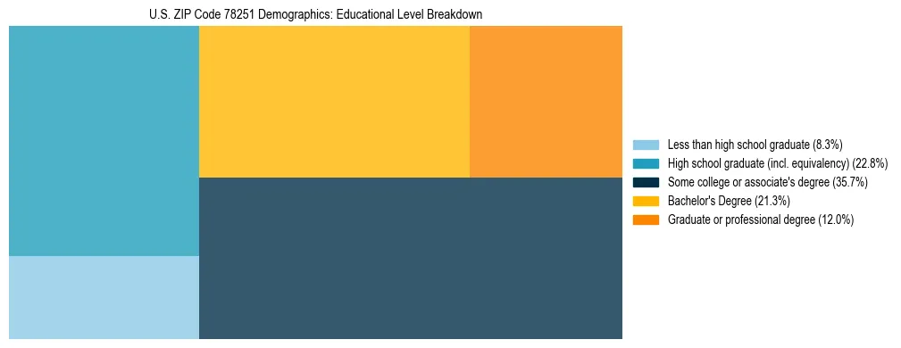 Treemap chart illustrating the educational attainment breakdown for population 25 years and over in US ZIP Code 78251.