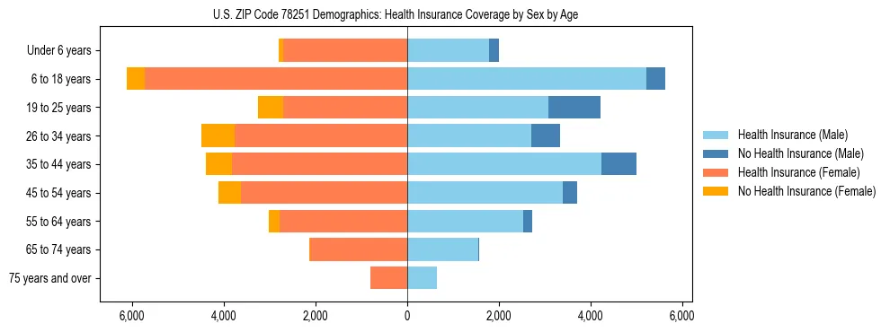 Pyramid chart showing health insurance coverage by age and sex in US ZIP Code 78251.