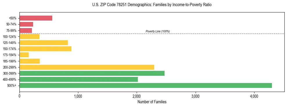 Bar chart showing family distribution by income-to-poverty ratio in US ZIP Code 78251, based on 2023 ACS data.