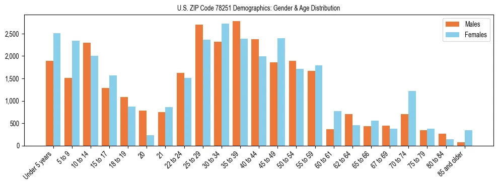 Bar chart showing the population distribution of US ZIP Code 78251 by age group and gender, based on 2023 ACS data.