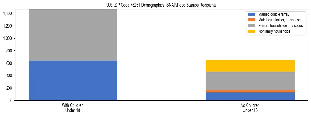 Stacked bar chart showing SNAP/Food Stamps recipient household composition by presence of children under 18 in US ZIP Code 78251, based on 2023 ACS data.