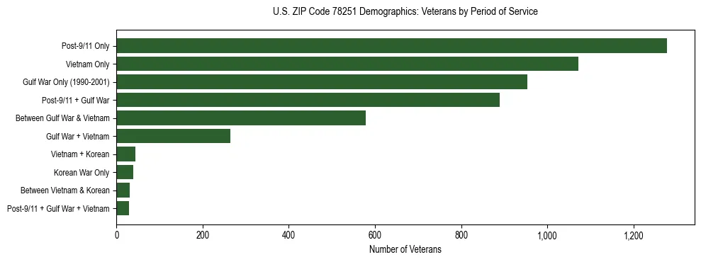 Bar chart showing the distribution of veterans by period of military service in US ZIP Code 78251 based on 2023 ACS data.
