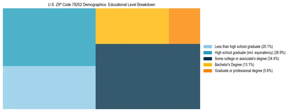 Treemap chart illustrating the educational attainment breakdown for population 25 years and over in US ZIP Code 78252.