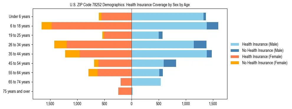 Pyramid chart showing health insurance coverage by age and sex in US ZIP Code 78252.