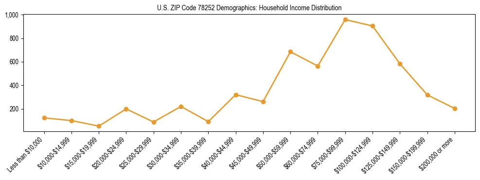 Horizontal bar chart showing household income distribution in US ZIP Code 78252.