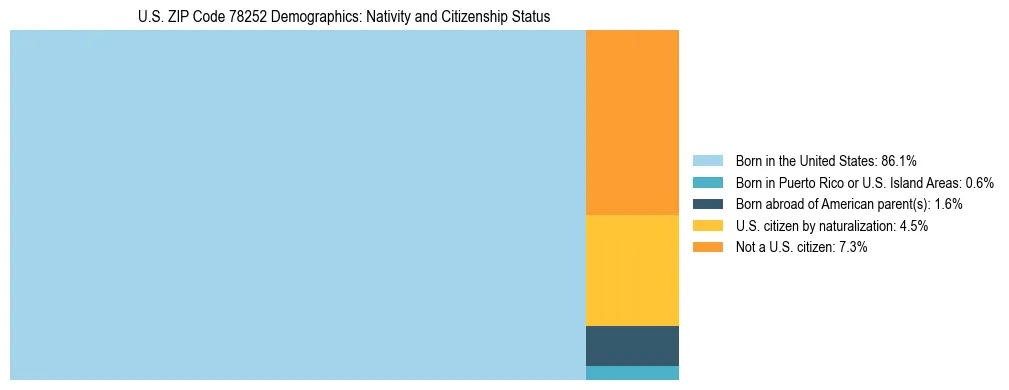 Treemap showing the population distribution by nativity and citizenship status in US ZIP Code 78252 based on U.S. Census data.