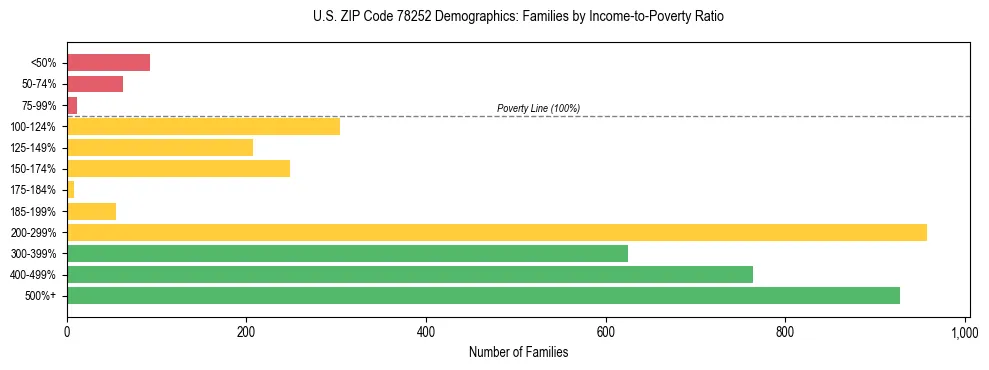 Bar chart showing family distribution by income-to-poverty ratio in US ZIP Code 78252, based on 2023 ACS data.