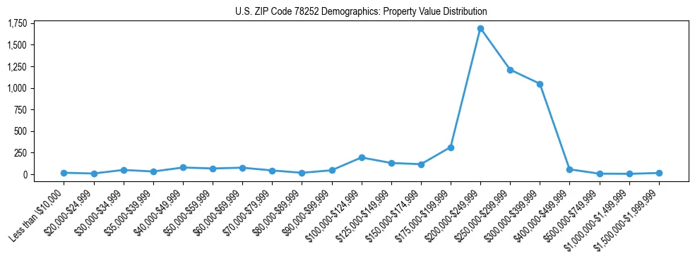 Line chart showing the distribution of property values for owner-occupied housing units in US ZIP Code 78252.