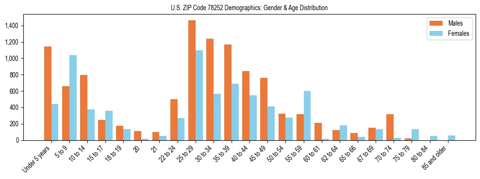 Bar chart showing the population distribution of US ZIP Code 78252 by age group and gender, based on 2023 ACS data.