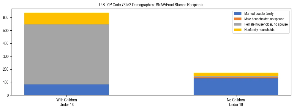 Stacked bar chart showing SNAP/Food Stamps recipient household composition by presence of children under 18 in US ZIP Code 78252, based on 2023 ACS data.