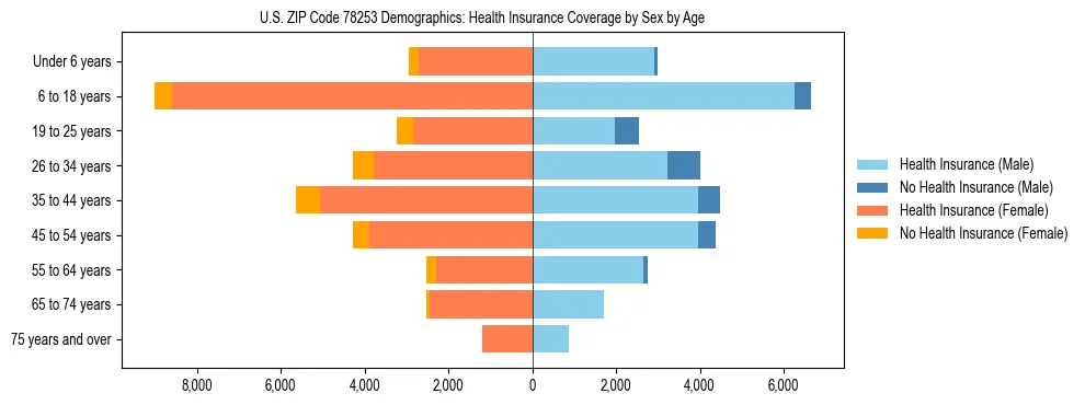 Pyramid chart showing health insurance coverage by age and sex in US ZIP Code 78253.