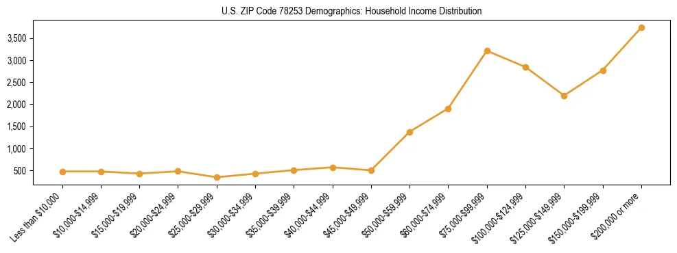 Horizontal bar chart showing household income distribution in US ZIP Code 78253.
