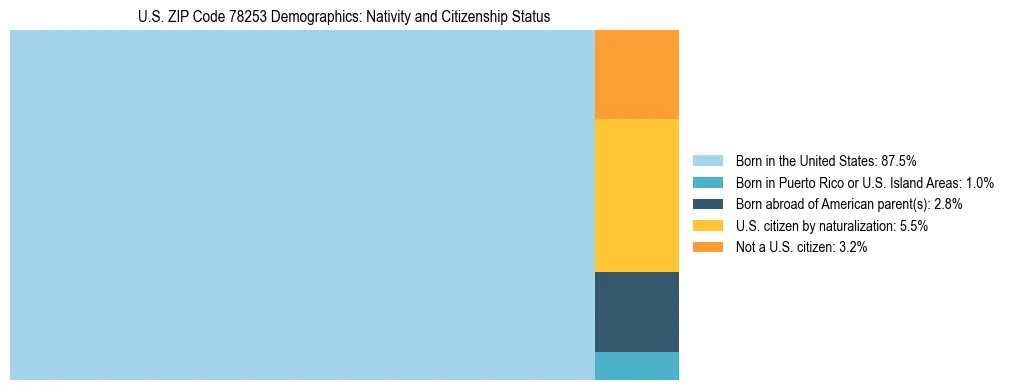 Treemap showing the population distribution by nativity and citizenship status in US ZIP Code 78253 based on U.S. Census data.