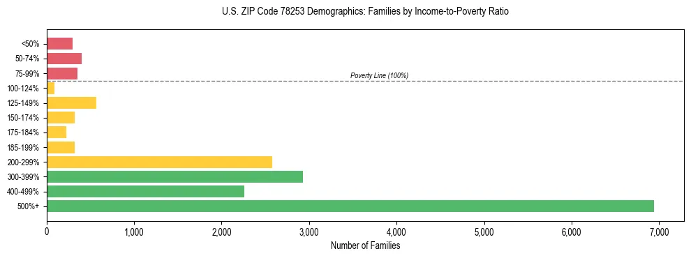 Bar chart showing family distribution by income-to-poverty ratio in US ZIP Code 78253, based on 2023 ACS data.
