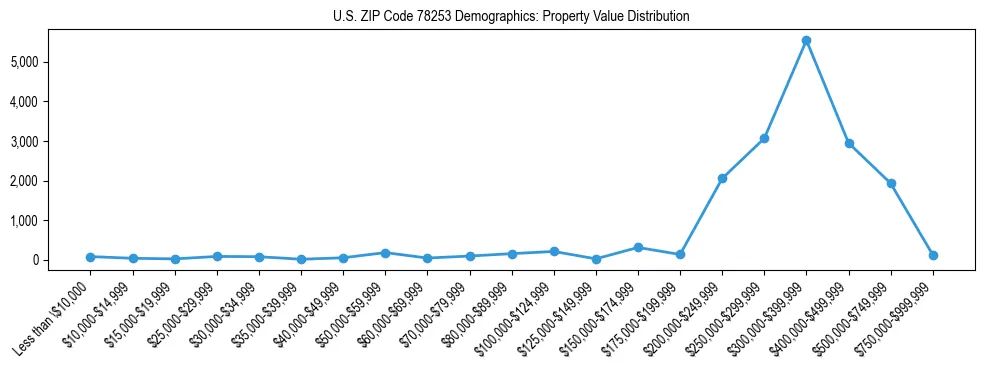 Line chart showing the distribution of property values for owner-occupied housing units in US ZIP Code 78253.