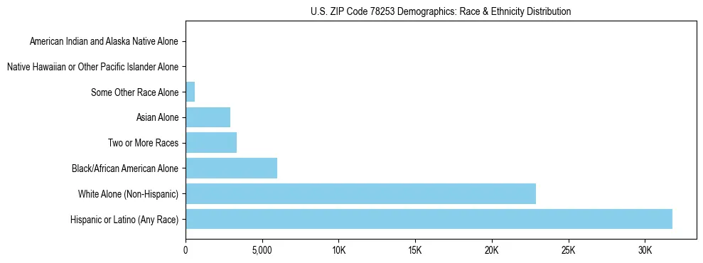 Race and Ethnicity Distribution Chart for US ZIP Code 78253