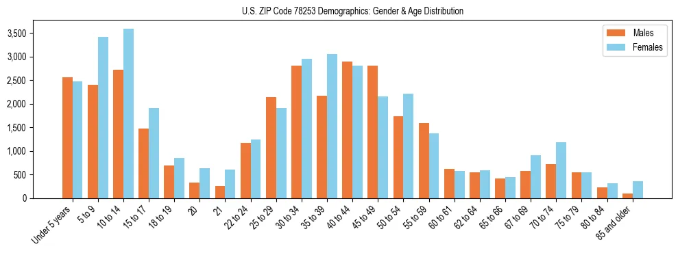 Bar chart showing the population distribution of US ZIP Code 78253 by age group and gender, based on 2023 ACS data.