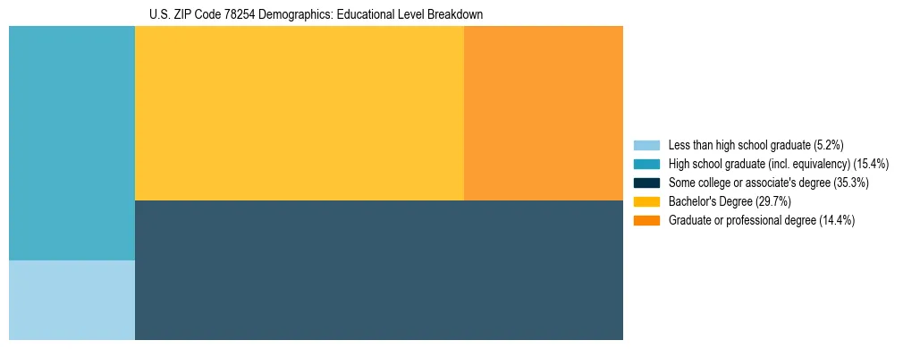 Treemap chart illustrating the educational attainment breakdown for population 25 years and over in US ZIP Code 78254.