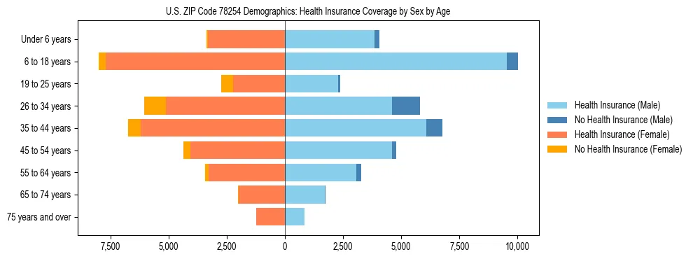Pyramid chart showing health insurance coverage by age and sex in US ZIP Code 78254.