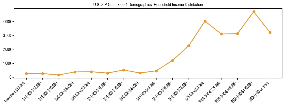 Horizontal bar chart showing household income distribution in US ZIP Code 78254.