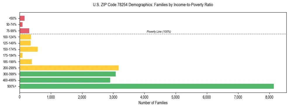 Bar chart showing family distribution by income-to-poverty ratio in US ZIP Code 78254, based on 2023 ACS data.
