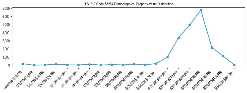 Line chart showing the distribution of property values for owner-occupied housing units in US ZIP Code 78254.