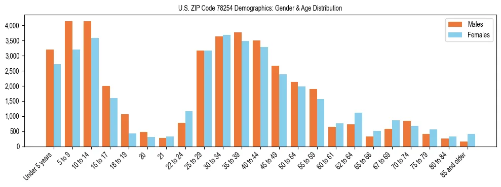 Bar chart showing the population distribution of US ZIP Code 78254 by age group and gender, based on 2023 ACS data.