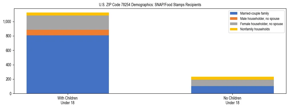 Stacked bar chart showing SNAP/Food Stamps recipient household composition by presence of children under 18 in US ZIP Code 78254, based on 2023 ACS data.