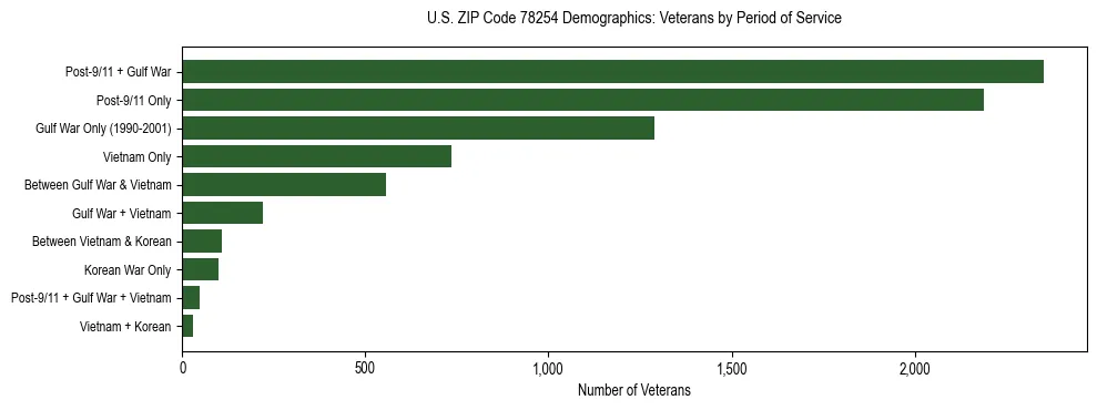 Bar chart showing the distribution of veterans by period of military service in US ZIP Code 78254 based on 2023 ACS data.