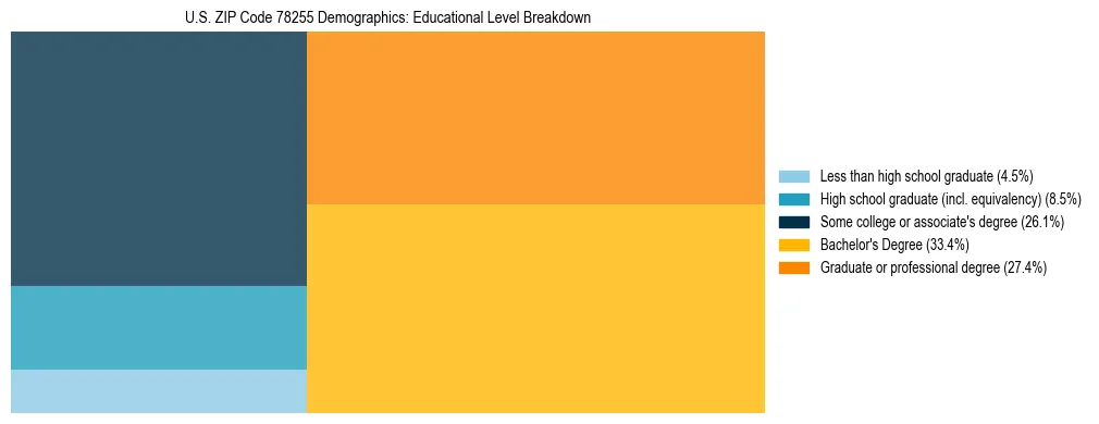 Treemap chart illustrating the educational attainment breakdown for population 25 years and over in US ZIP Code 78255.